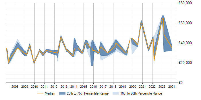 Salary trend for SQL in Billericay