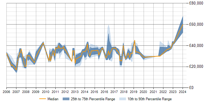 Salary trend for SQL in Birkenhead