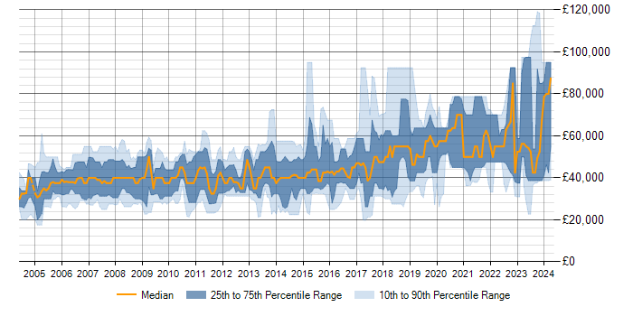 Salary trend for SQL in Bracknell