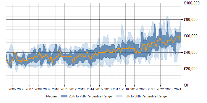 Salary trend for SQL in Brighton