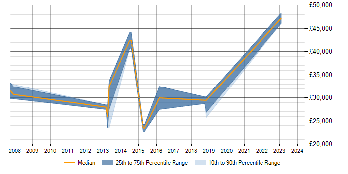 Salary trend for SQL in Burford