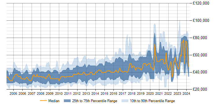 Salary trend for SQL in Cambridge