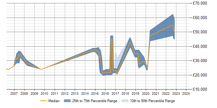 Salary trend for SQL in Ferndown