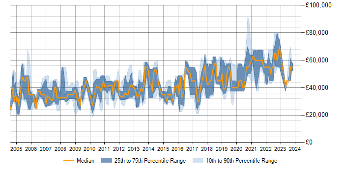 Salary trend for SQL in Fleet