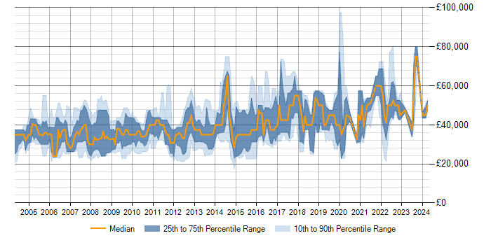 Salary trend for SQL in Hemel Hempstead