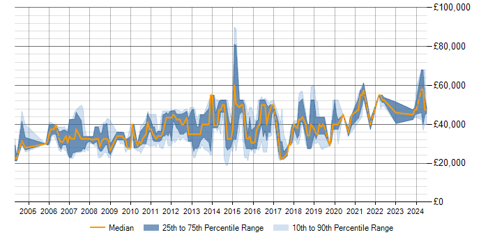 Salary trend for SQL in Huntingdon
