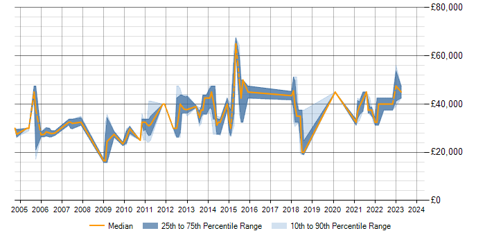 Salary trend for SQL in Leighton Buzzard
