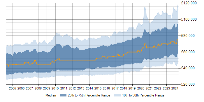 Salary trend for SQL in London
