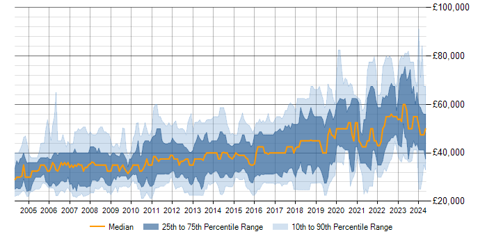 Salary trend for SQL in Milton Keynes