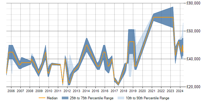 Salary trend for SQL in Romsey