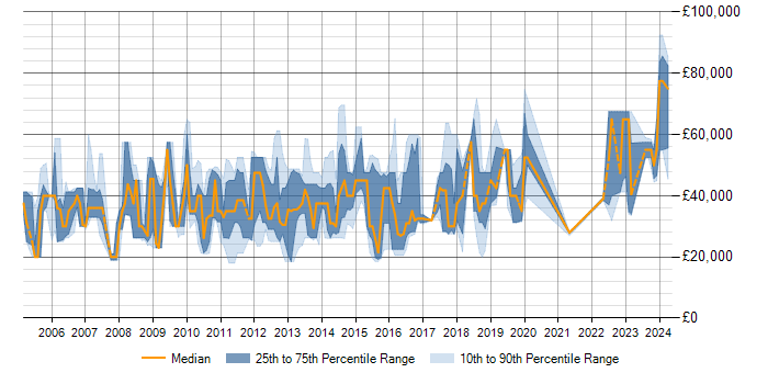 Salary trend for SQL in Weybridge