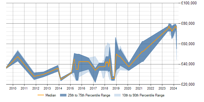 Salary trend for SQL in Wickford