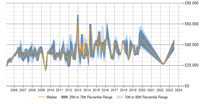 Salary trend for SQL Analyst in Edinburgh