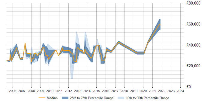 Salary trend for SQL Analyst in Hemel Hempstead
