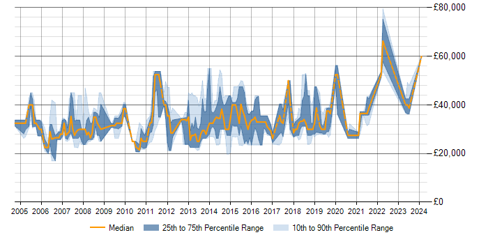 Salary trend for SQL Analyst in Milton Keynes
