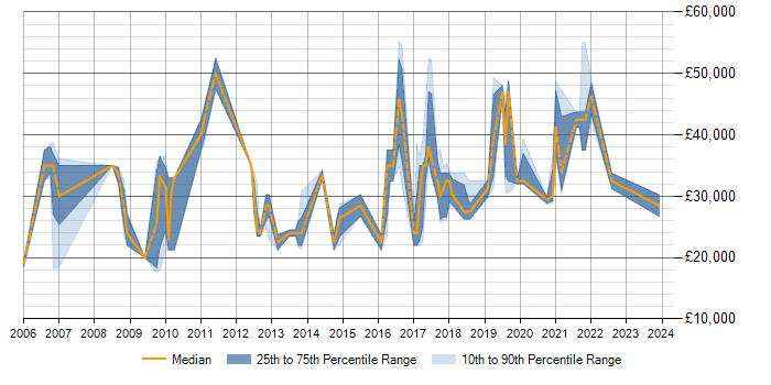 Salary trend for SQL Data Analyst in Birmingham
