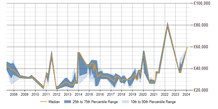 Salary trend for SQL Data Analyst in Milton Keynes