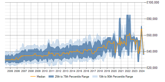 Salary trend for SQL Developer in the Thames Valley