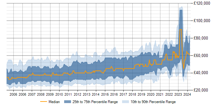 Salary trend for SQL Server in Berkshire