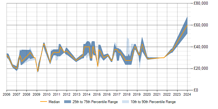 Salary trend for SQL Server in Birkenhead