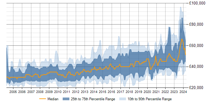Salary trend for SQL Server in Bristol