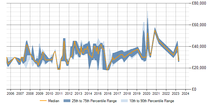 Salary trend for SQL Server in Bromsgrove
