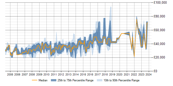 Salary trend for SQL Server in Halifax