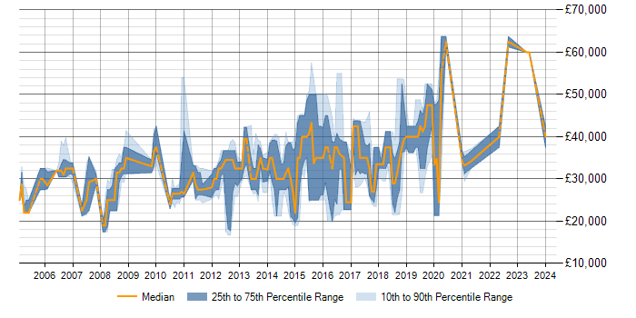 Salary trend for SQL Server in Lichfield