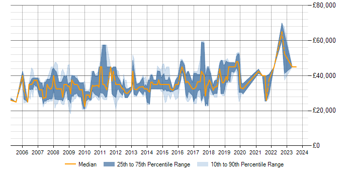 Salary trend for SQL Server in Livingston