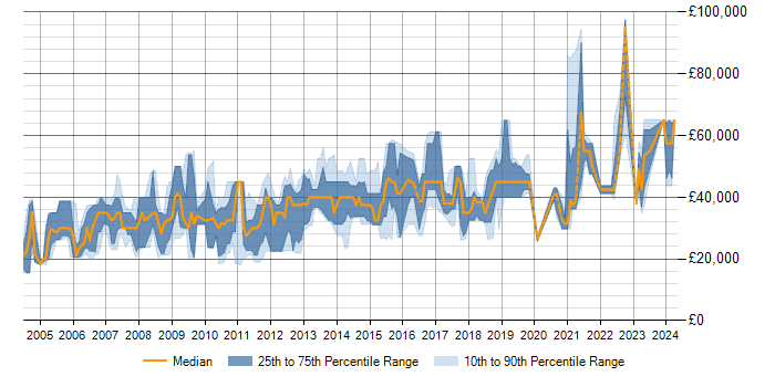 Salary trend for SQL Server in Maidstone