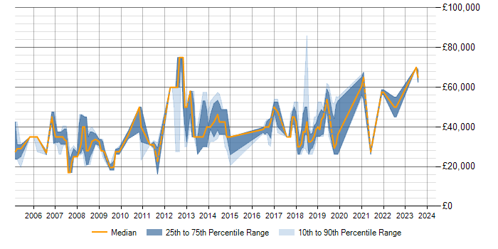 Salary trend for SQL Server in Nantwich