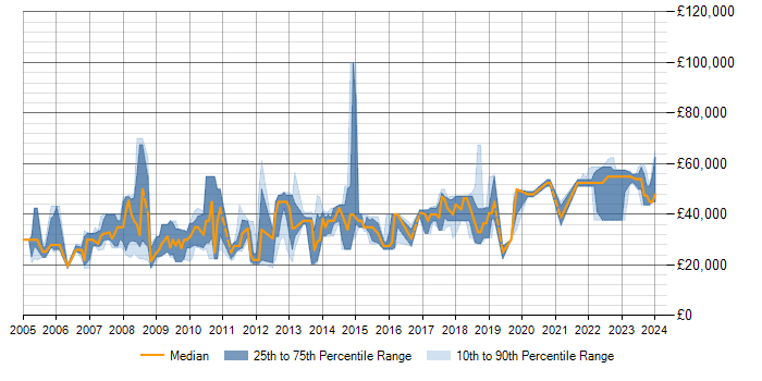 Salary trend for SQL Server in Salisbury