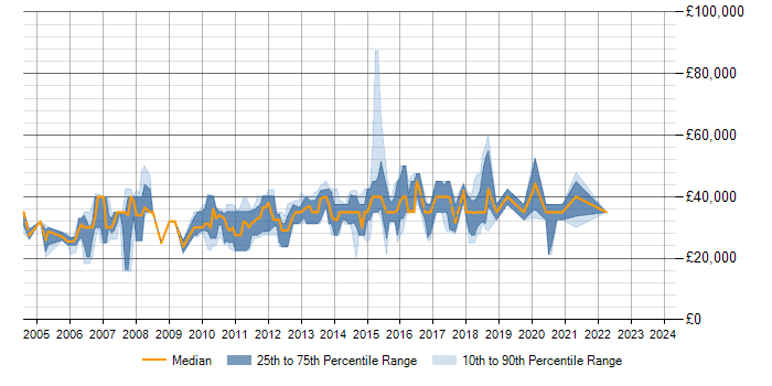 Salary trend for SQL Server in Skipton
