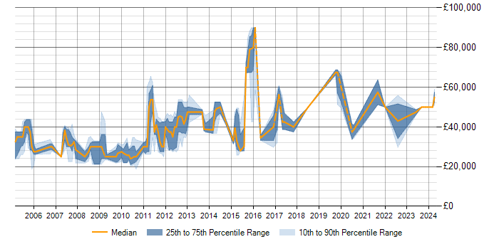 Salary trend for SQL Server in Stirling