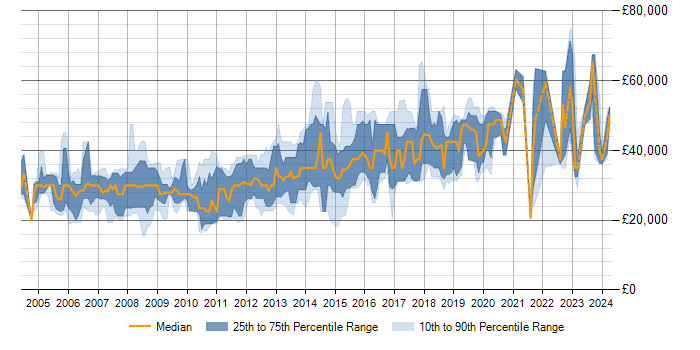 Salary trend for SQL Server in Stockport