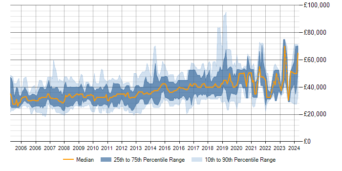 Salary trend for SQL Server in Swindon