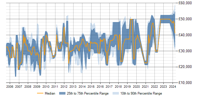 Salary trend for SQL Server in Tamworth