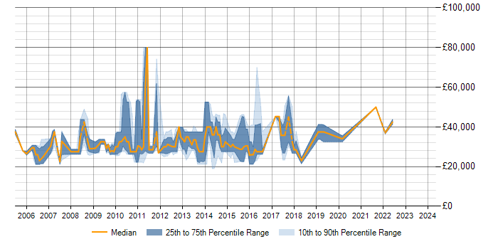 Salary trend for SQL Server in Torfaen