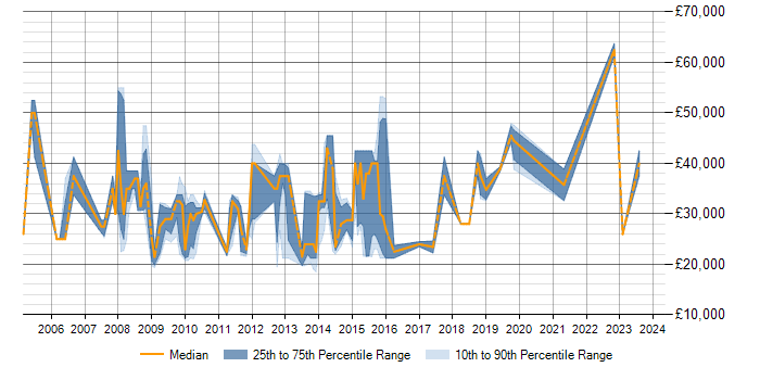 Salary trend for SQL Server in Trowbridge