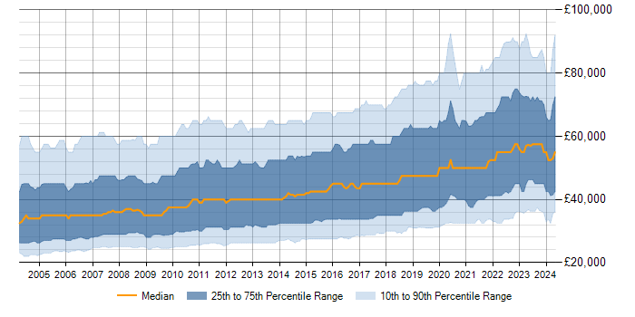 Salary trend for SQL Server in the UK