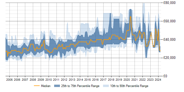 Salary trend for SQL Server in Warrington