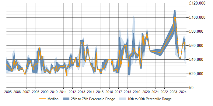 Salary trend for Statistics in Milton Keynes