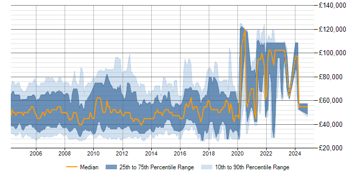 Salary trend for Swing in the UK