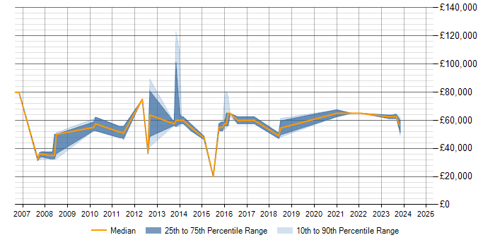 Salary trend for SWOT Analysis in the City of London