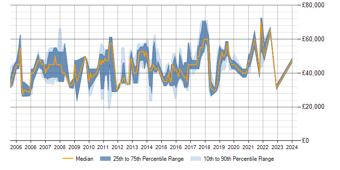 Salary trend for T-SQL in Bracknell