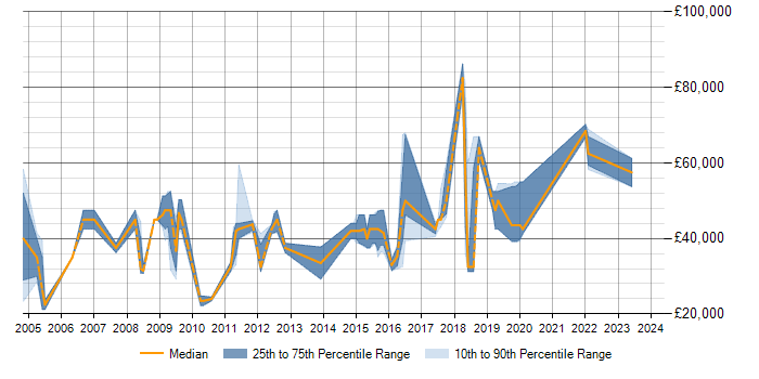 Salary trend for T-SQL in Epsom