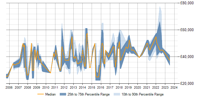 Salary trend for T-SQL in Hemel Hempstead