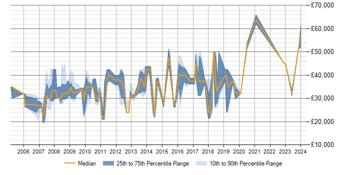 Salary trend for T-SQL in Preston