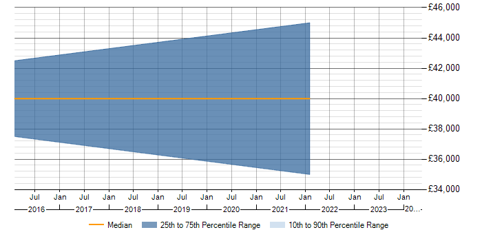 Salary trend for T-SQL in Sittingbourne