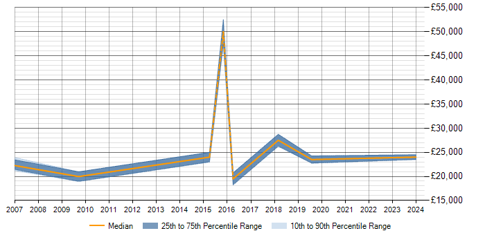 Salary trend for TCP/IP in Birkenhead